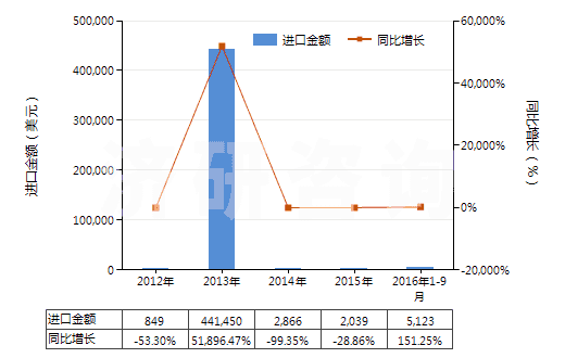 2012-2016年9月中國鈰（未相互混合或相互熔合）(HS28053015)進口總額及增速統(tǒng)計